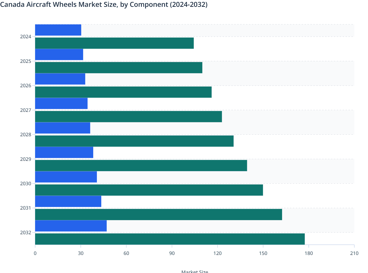Canada Aircraft Wheels Market Size, by Component (2024-2032)