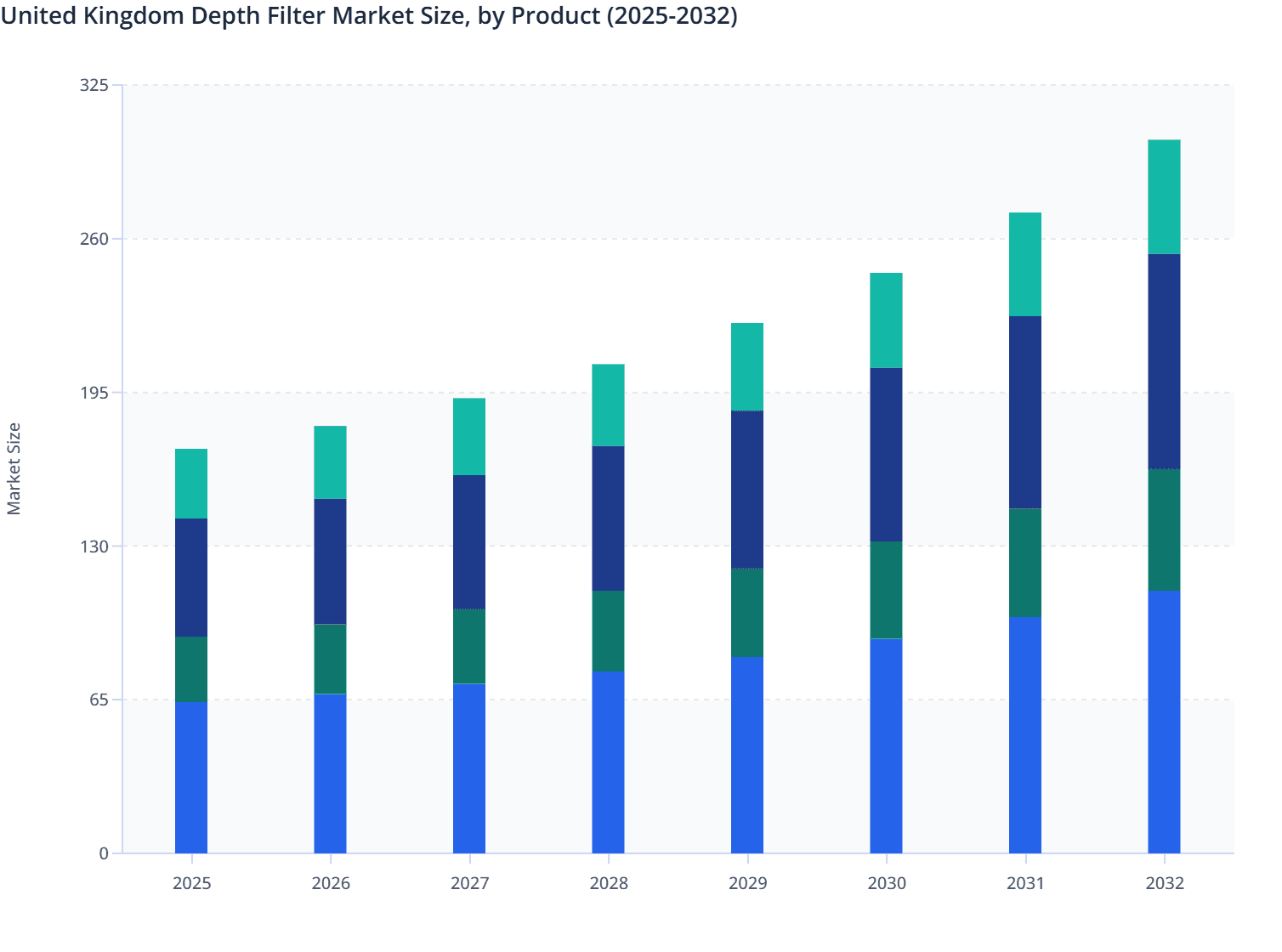 United Kingdom Depth Filter Market Size, by Product (2025-2032)
