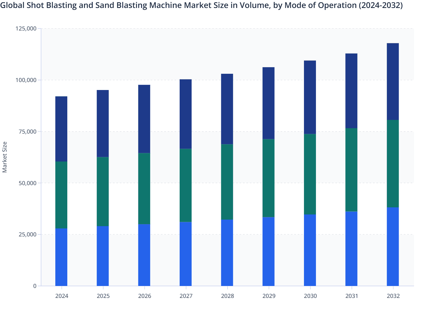 Global Shot Blasting and Sand Blasting Machine Market Size in Volume, by Mode of Operation (2024-2032)