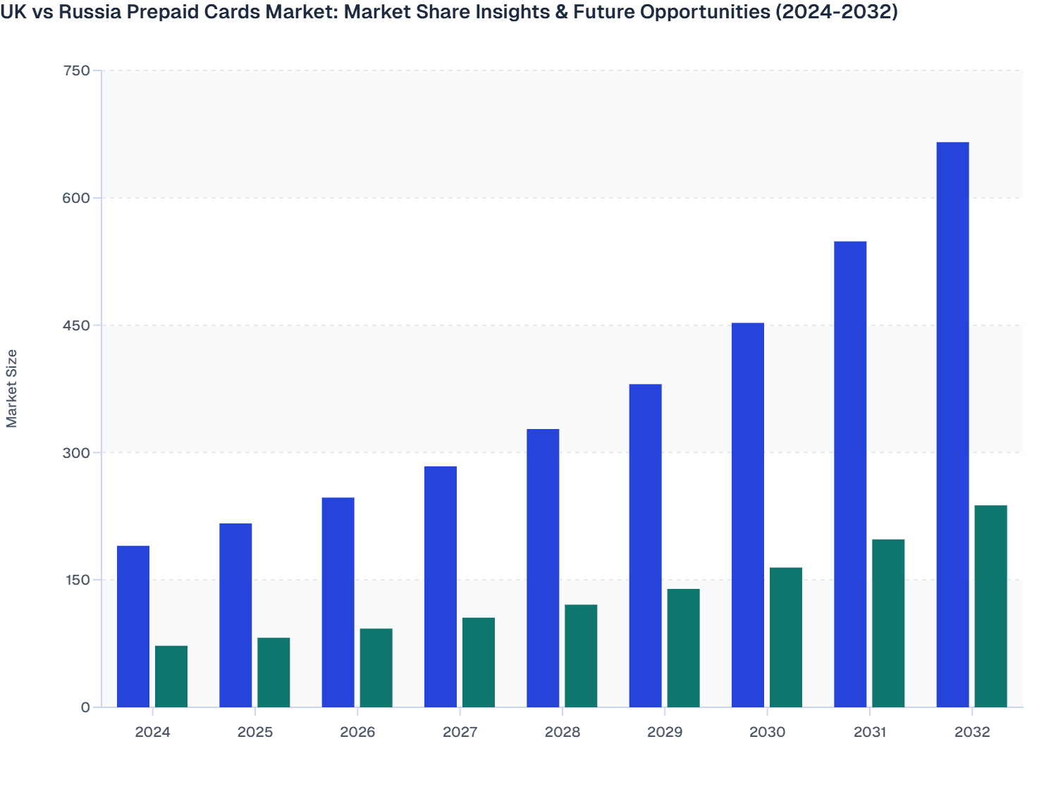 UK vs Russia Prepaid Cards Market: Market Share Insights & Future Opportunities (2024-2032)