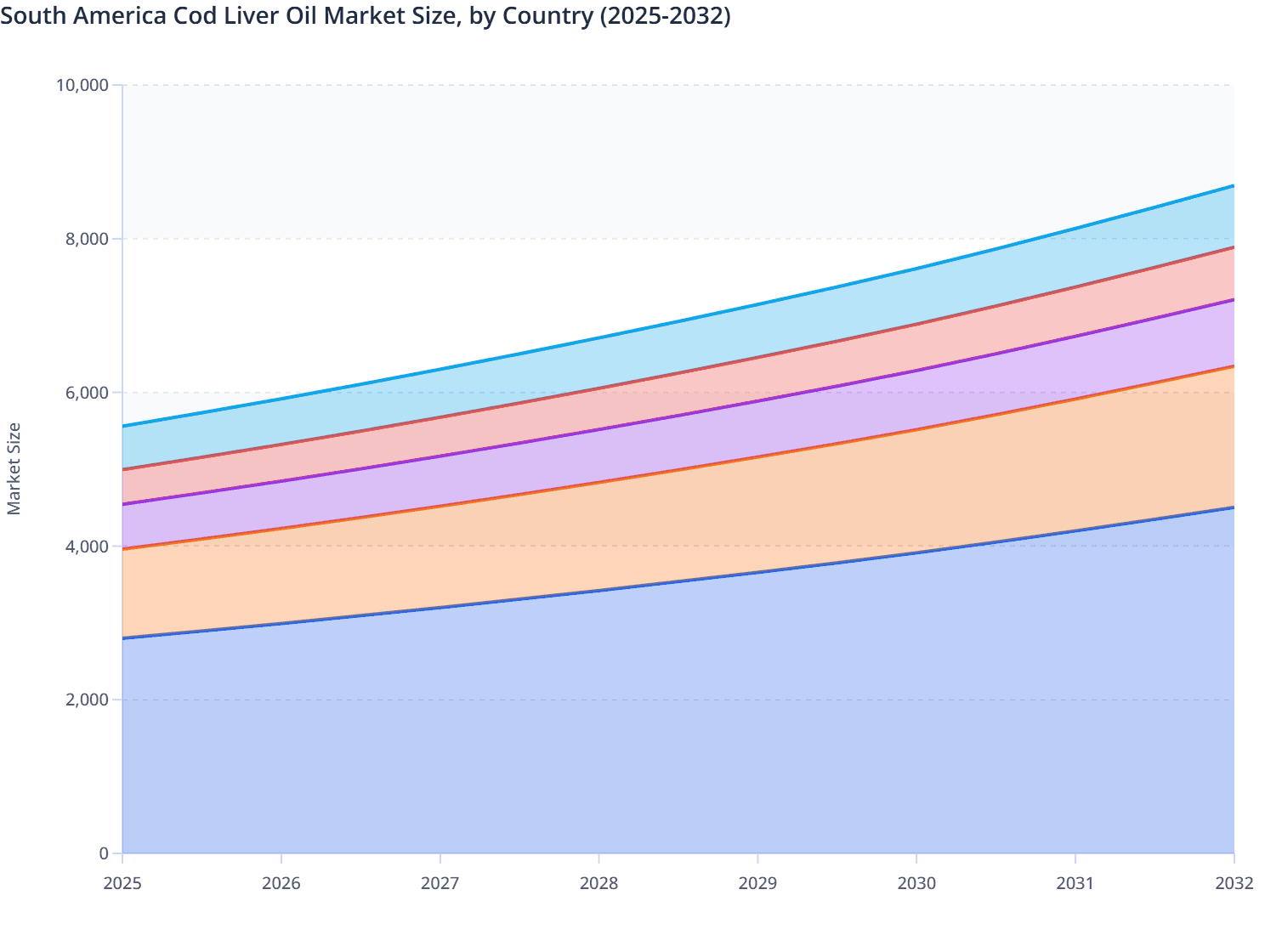 South America Cod Liver Oil Market Size, by Country (2025-2032)