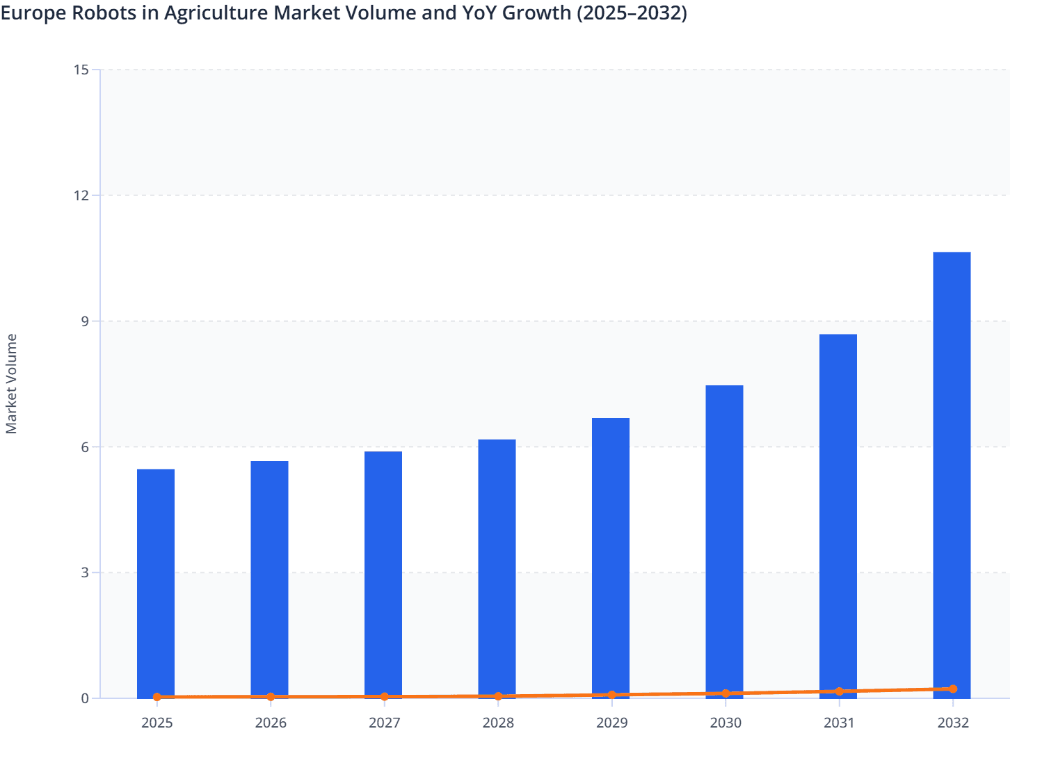Europe Robots in Agriculture Market Volume and YoY Growth (2025–2032)