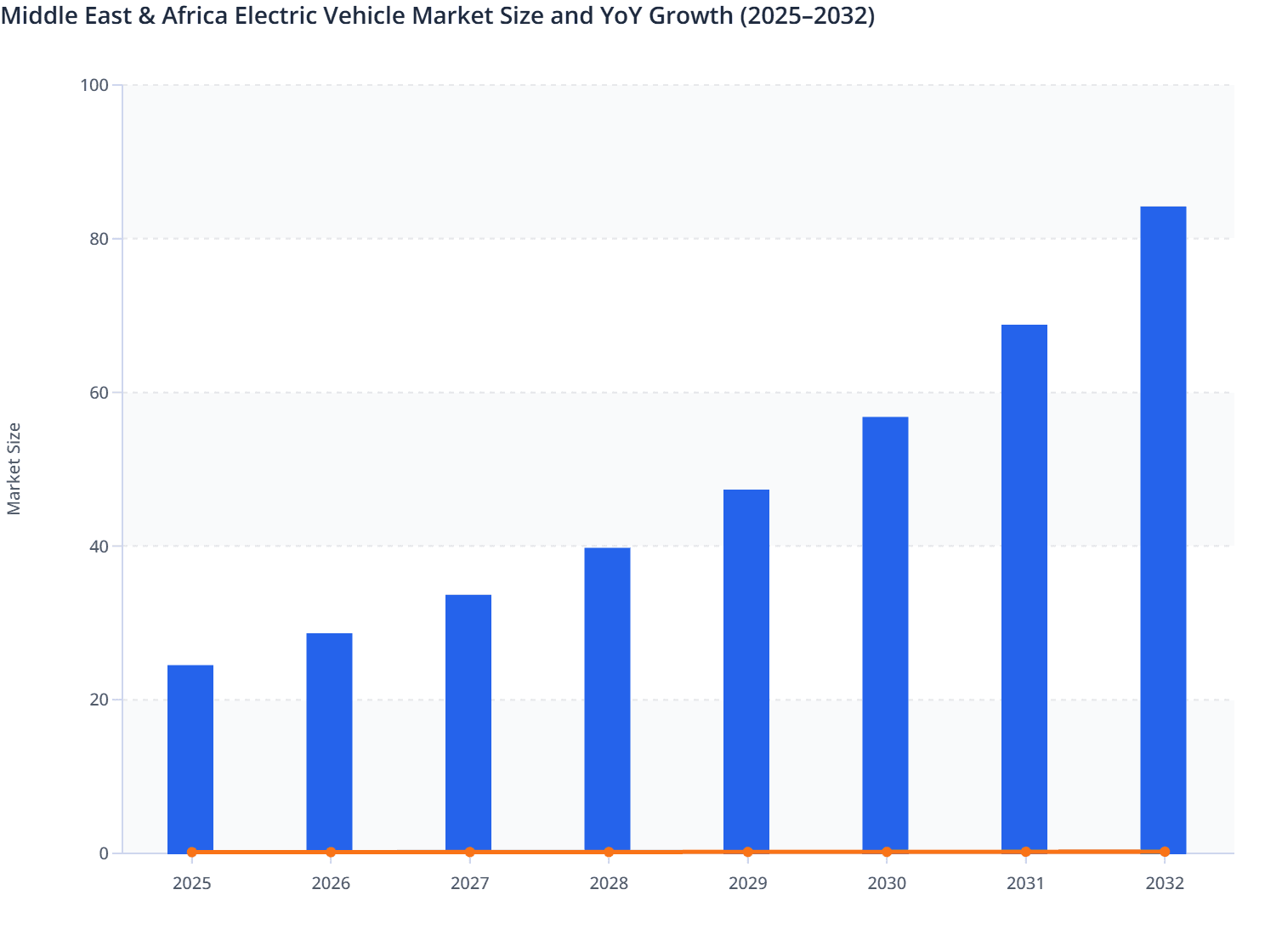 Middle East & Africa Electric Vehicle Market Size and YoY Growth (2025–2032)