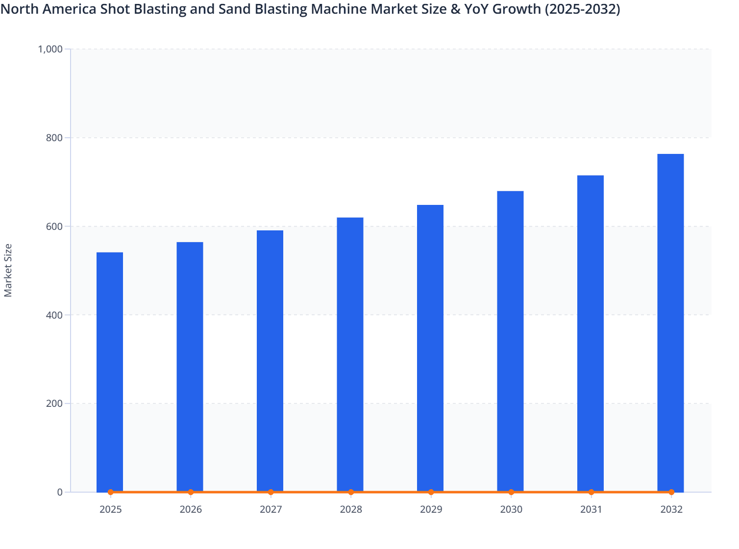 North America Shot Blasting and Sand Blasting Machine Market Size & YoY Growth (2025-2032)