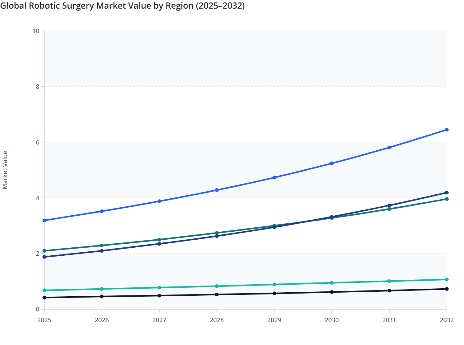 Global Robotic Surgery Market Value by Region (2025–2032)