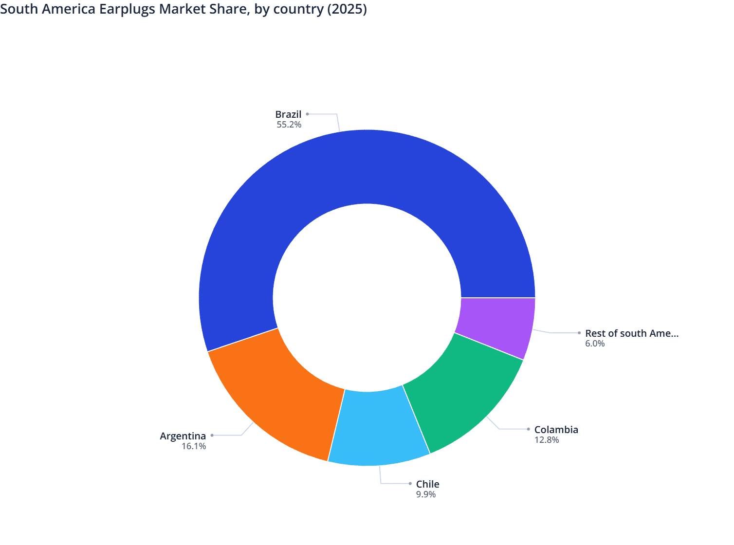 South America Earplugs Market Share, by country (2025)