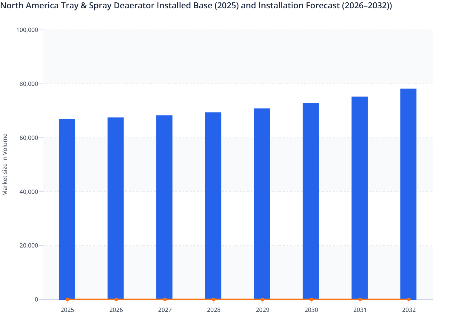 North America Tray & Spray Deaerator Installed Base (2025) and Installation Forecast (2026–2032))