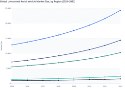 Global Unmanned Aerial Vehicle Market Regional Performance Overview