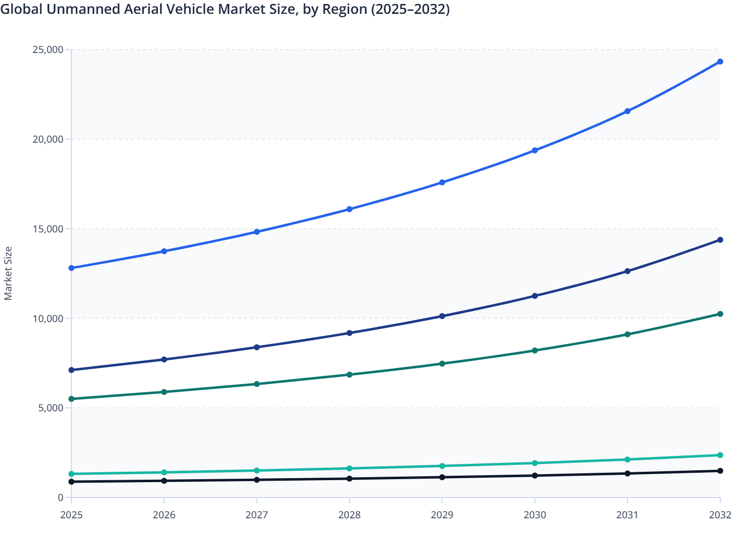 Global Unmanned Aerial Vehicle Market Size, by Region (2025–2032)