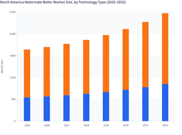 Condensing vs Non-Condensing Boilers in North America Watertube Market