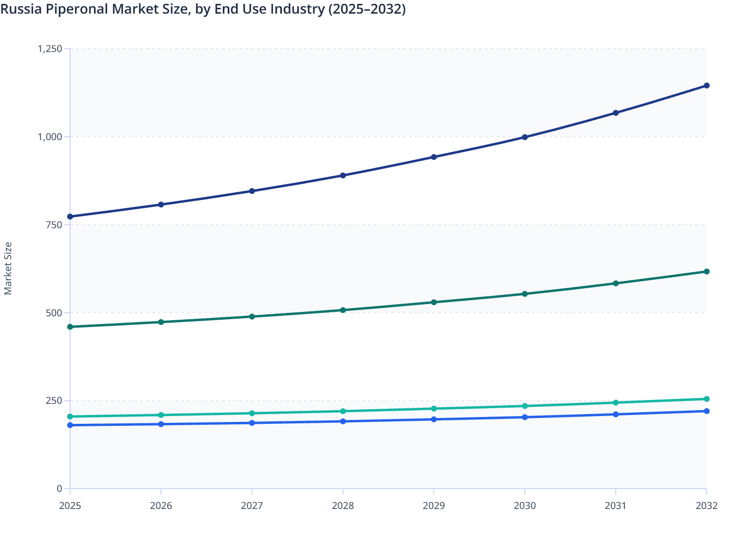 Russia Piperonal Market Size, by End Use Industry (2025–2032)
