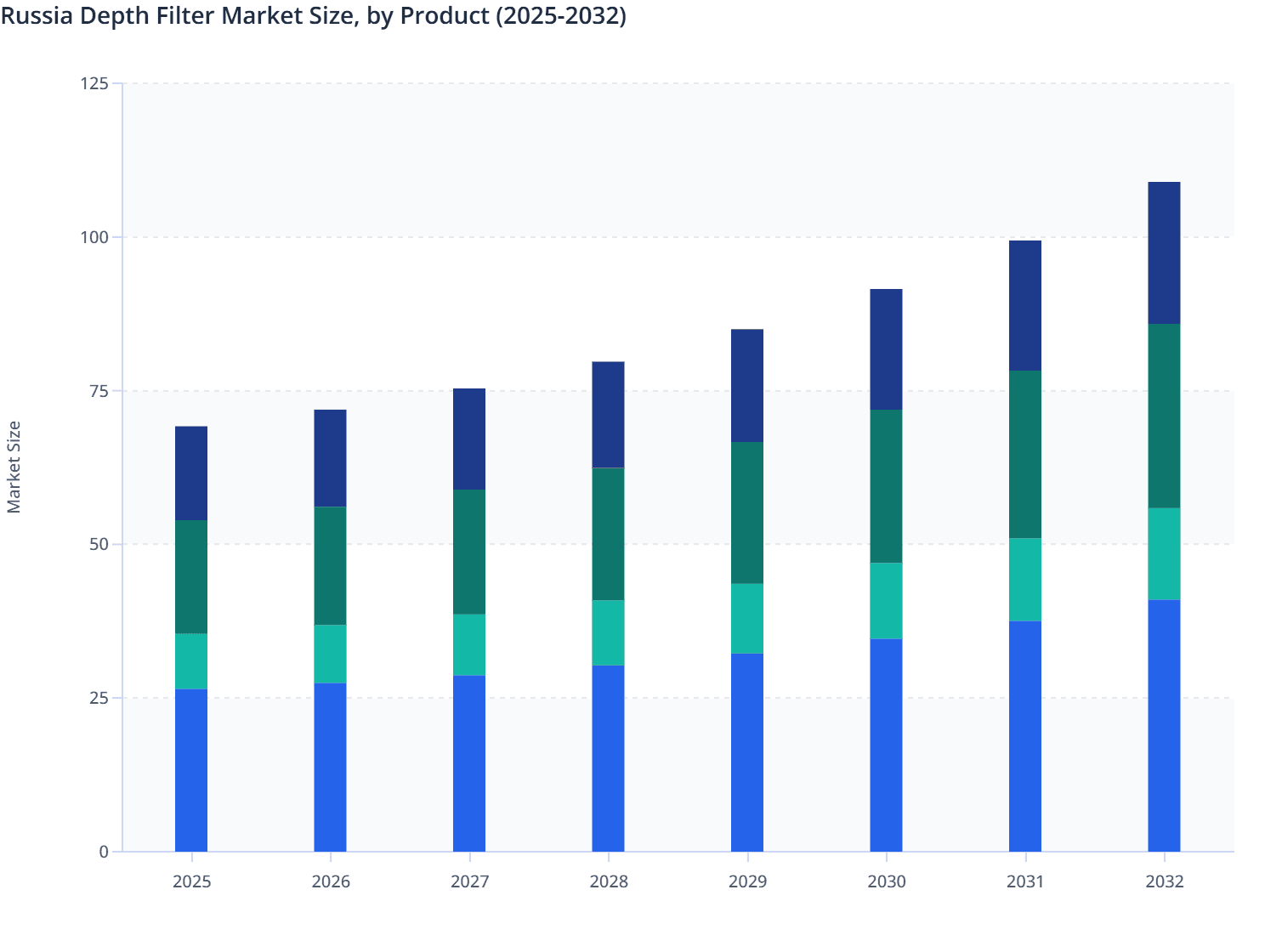 Russia Depth Filter Market Size, by Product (2025-2032)