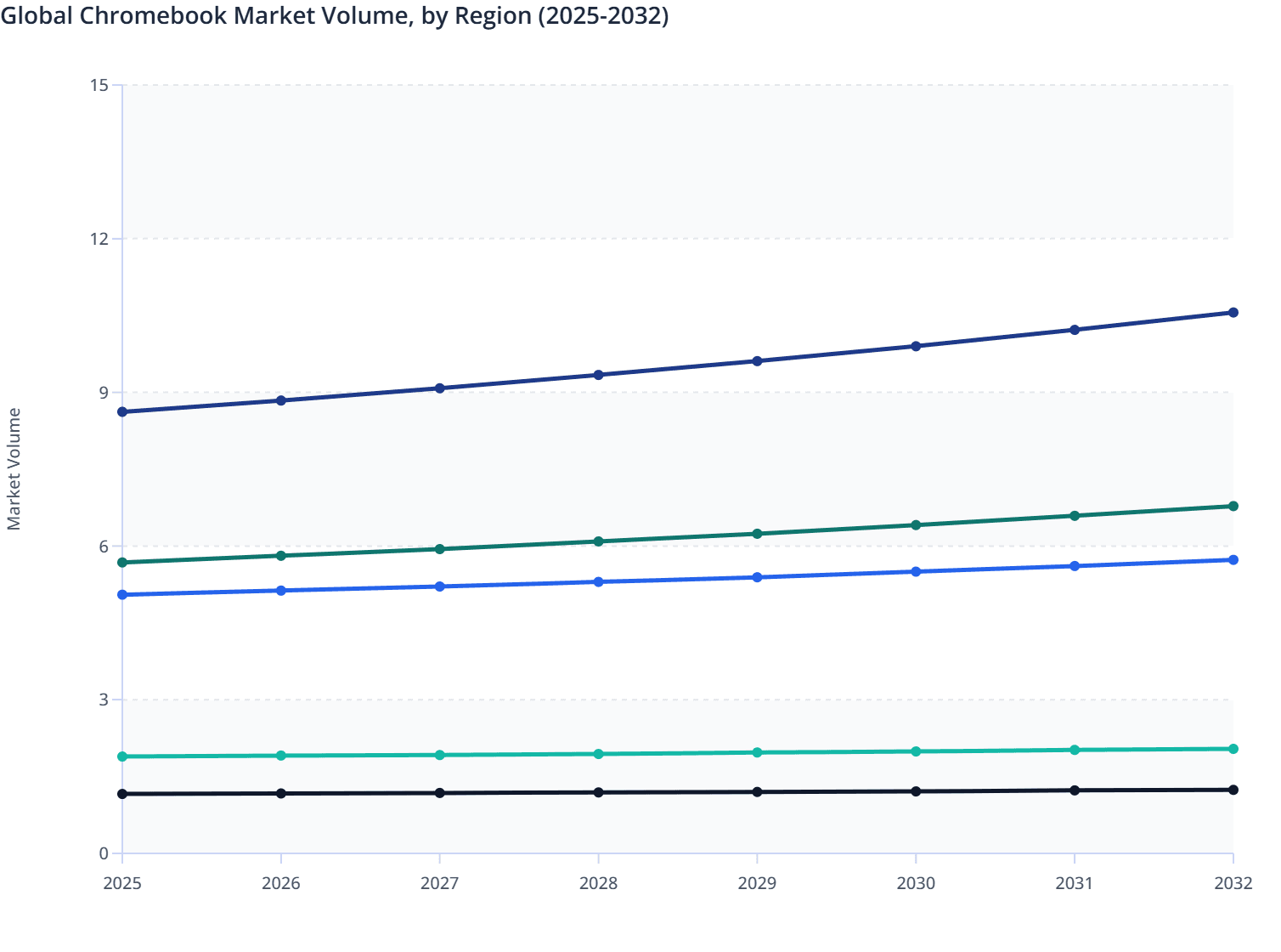 Global Chromebook Market Volume, by Region (2025-2032)