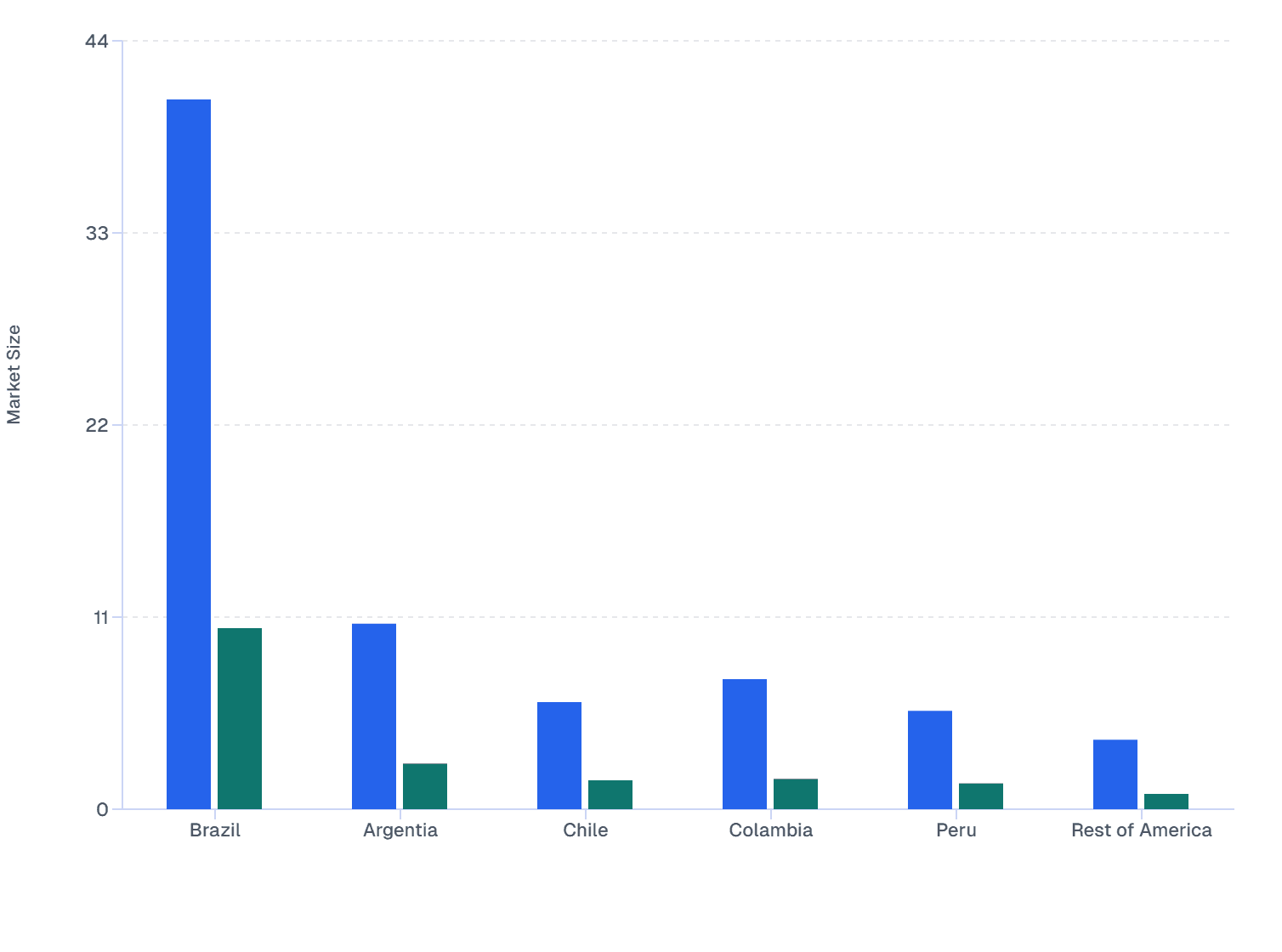 Gender-wise Distribution of Skin Booster Market Size in South America (2024)