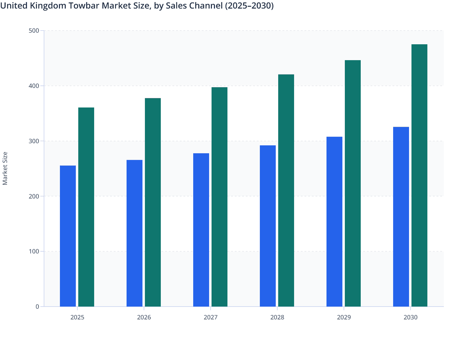United Kingdom Towbar Market Size, by Sales Channel (2025–2030)