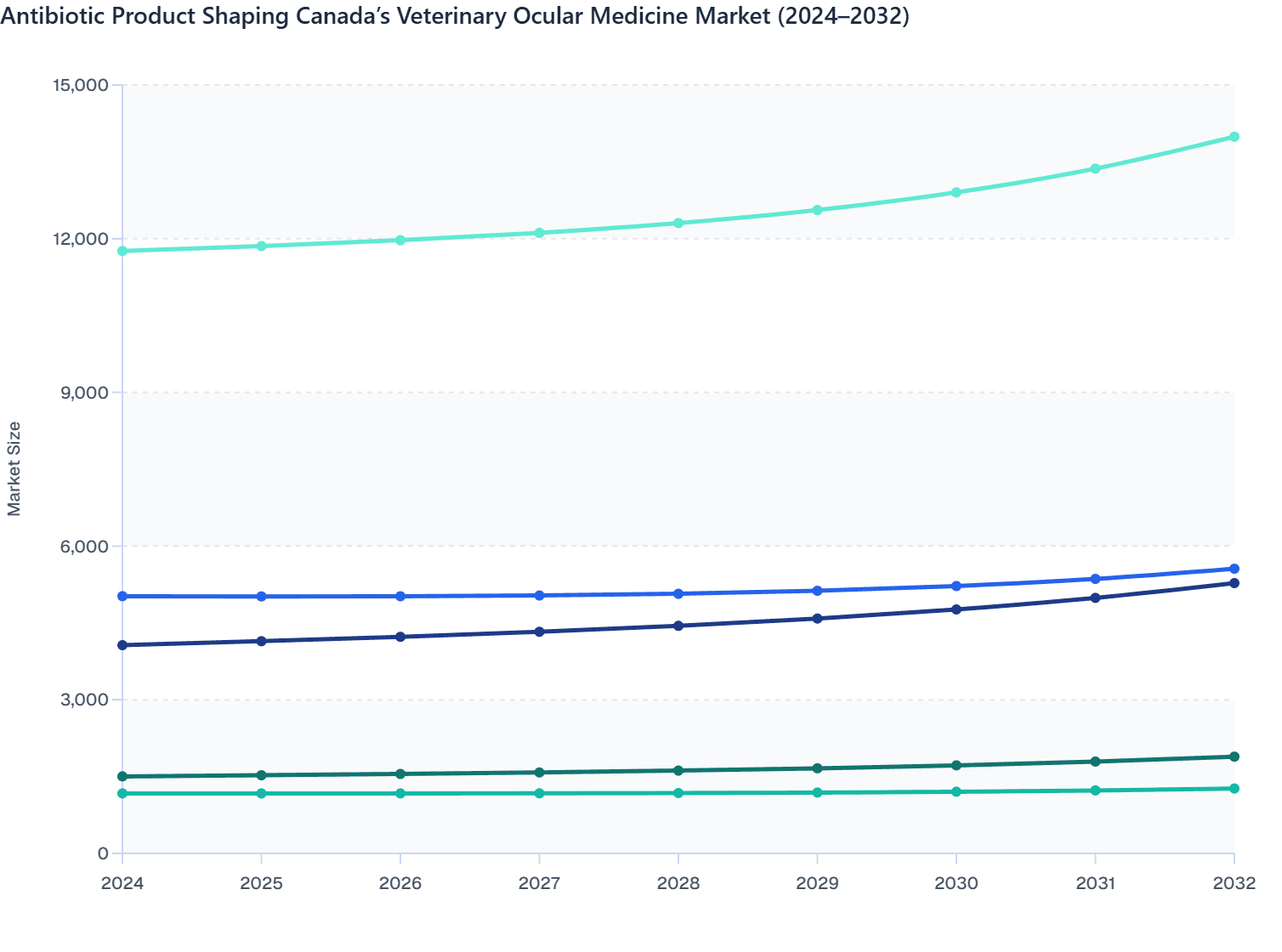 Canada’s Veterinary Ocular Medicine Market by Antibiotic Product Type (2024–2032)