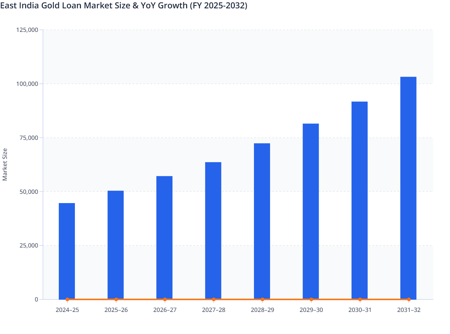 East India Gold Loan Market Size & YoY Growth (FY 2025-2032)