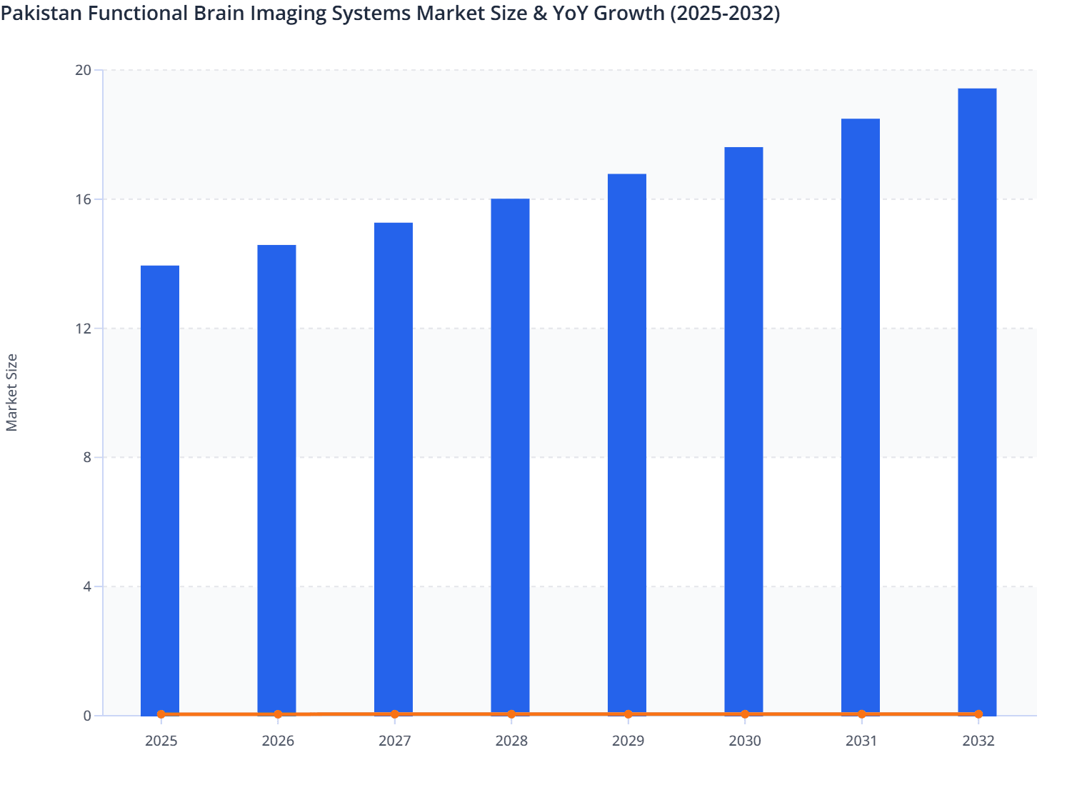 Pakistan Functional Brain Imaging Systems Market Size & YoY Growth (2025-2032)