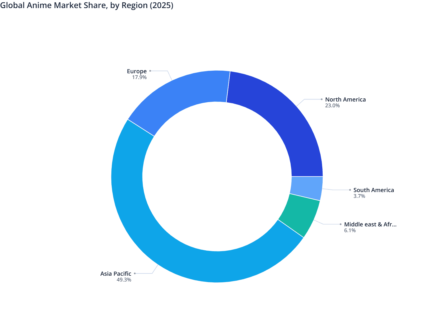 Global Anime Market Share, by Region (2025)