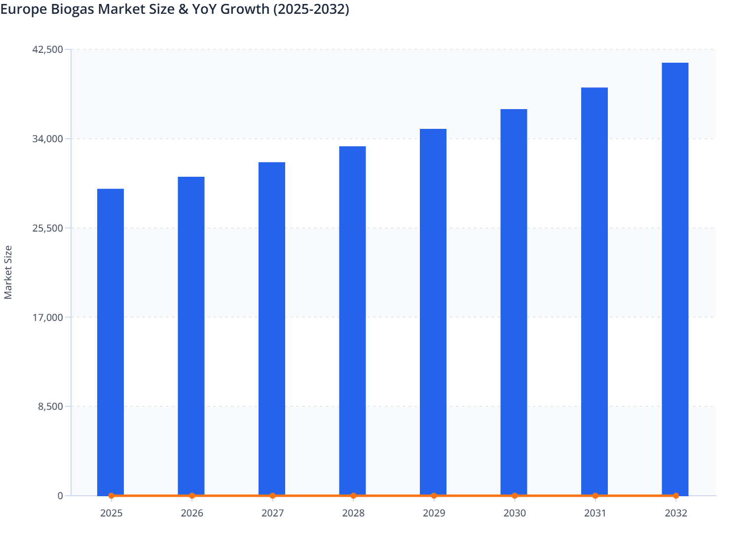 Europe Biogas Market Size & YoY Growth (2025-2032)