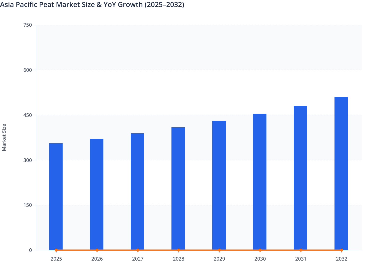 Asia Pacific Peat Market Size & YoY Growth (2025–2032)