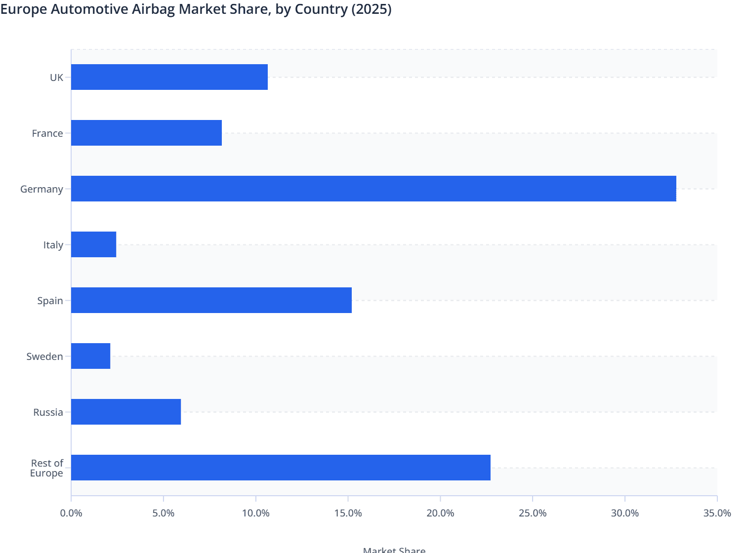 Europe Automotive Airbag Market Share, by Country (2025)