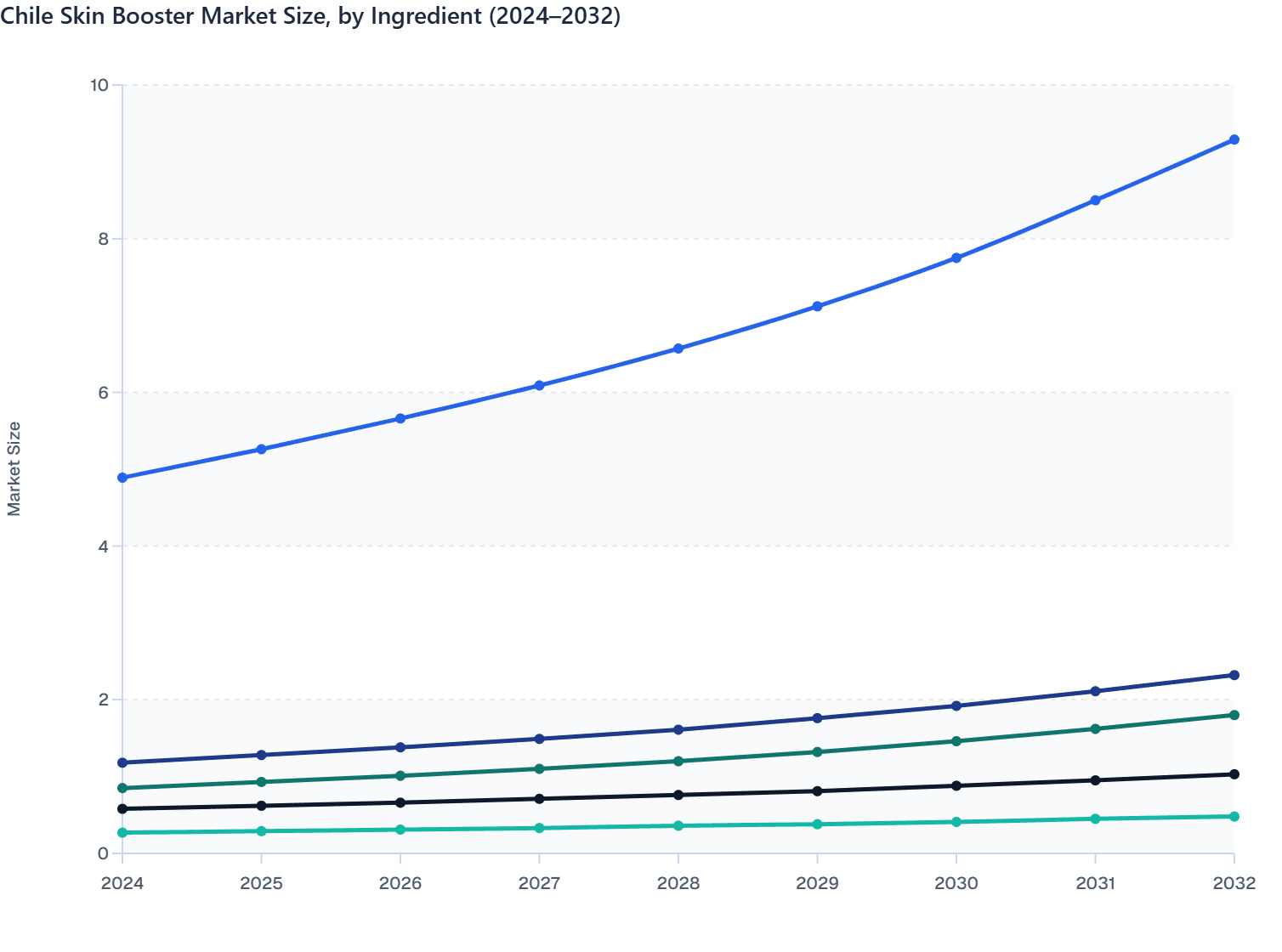 Chile Skin Booster Market Size, by Ingredient (2024–2032)