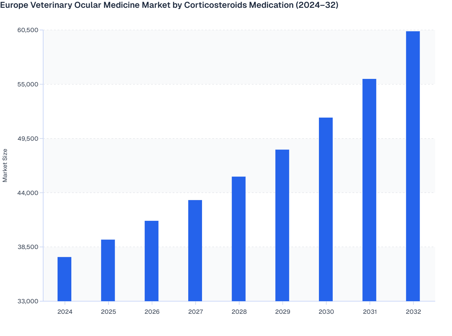 Europe Veterinary Ocular Medicine Market by Corticosteroids Medication (2024–32)