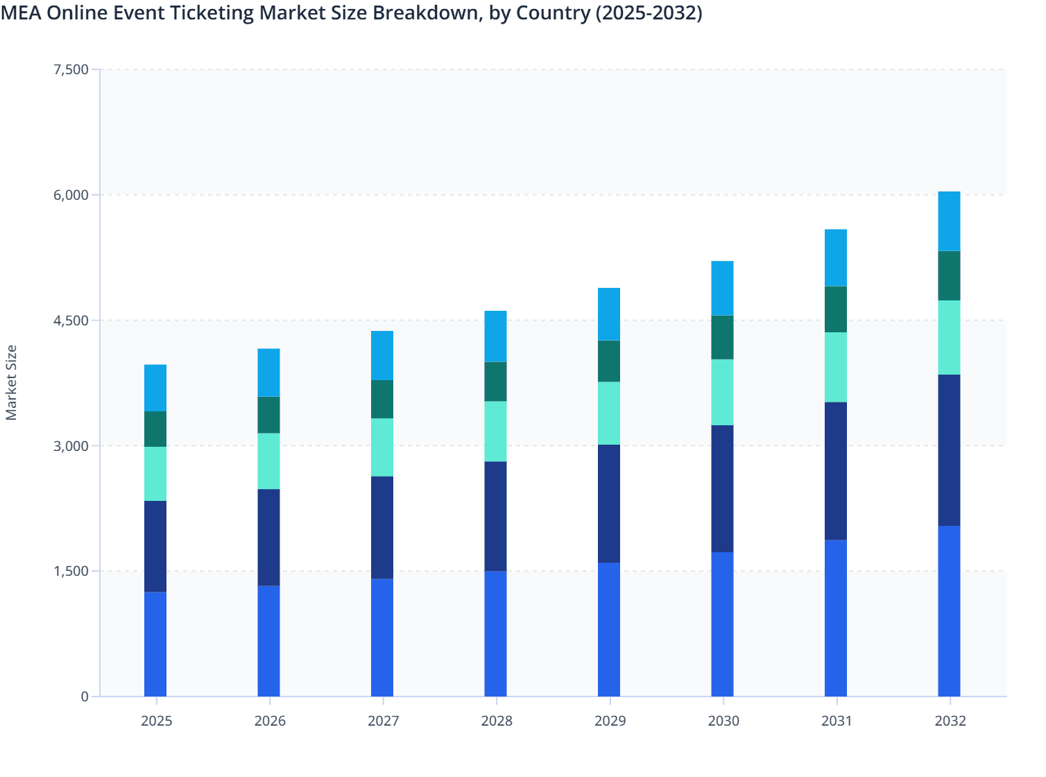 MEA Online Event Ticketing Market Size Breakdown, by Country (2025-2032)