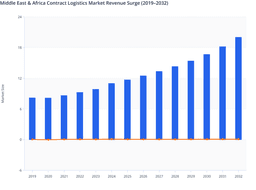 Supply Chain Innovations Propel MEA Contract Logistics