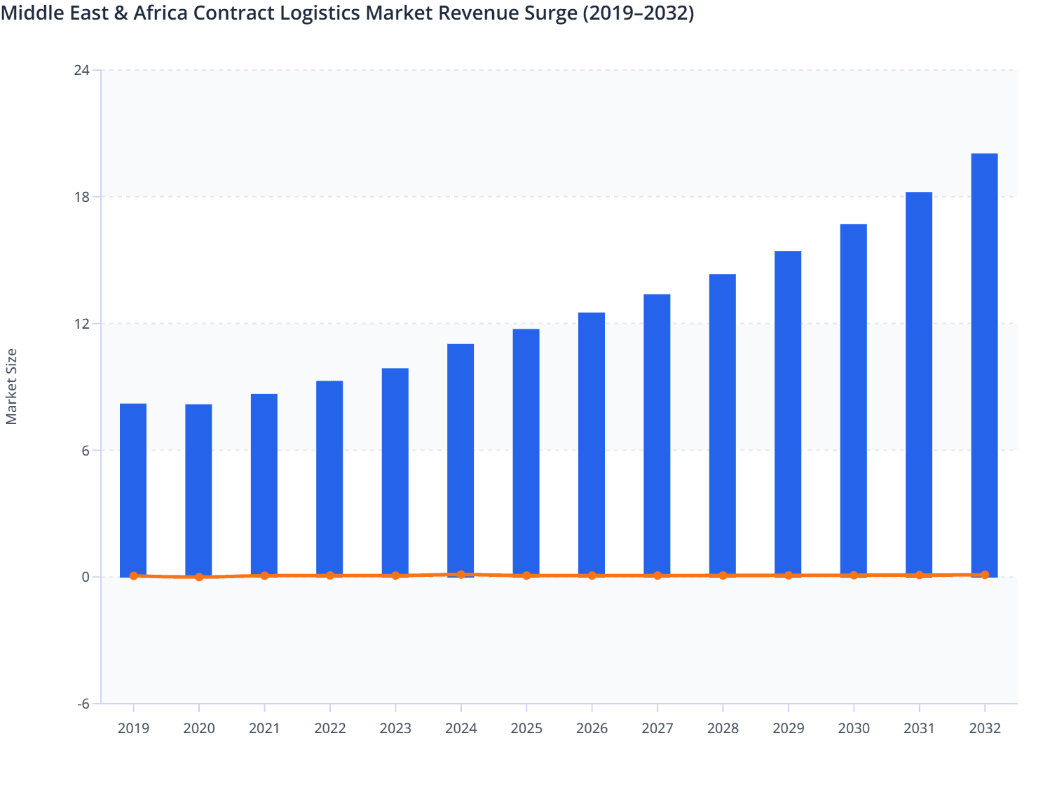 Middle East & Africa Contract Logistics Market Revenue Surge (2019–2032)