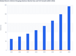Global EV Charging Stations Market Growth (2025–2032)