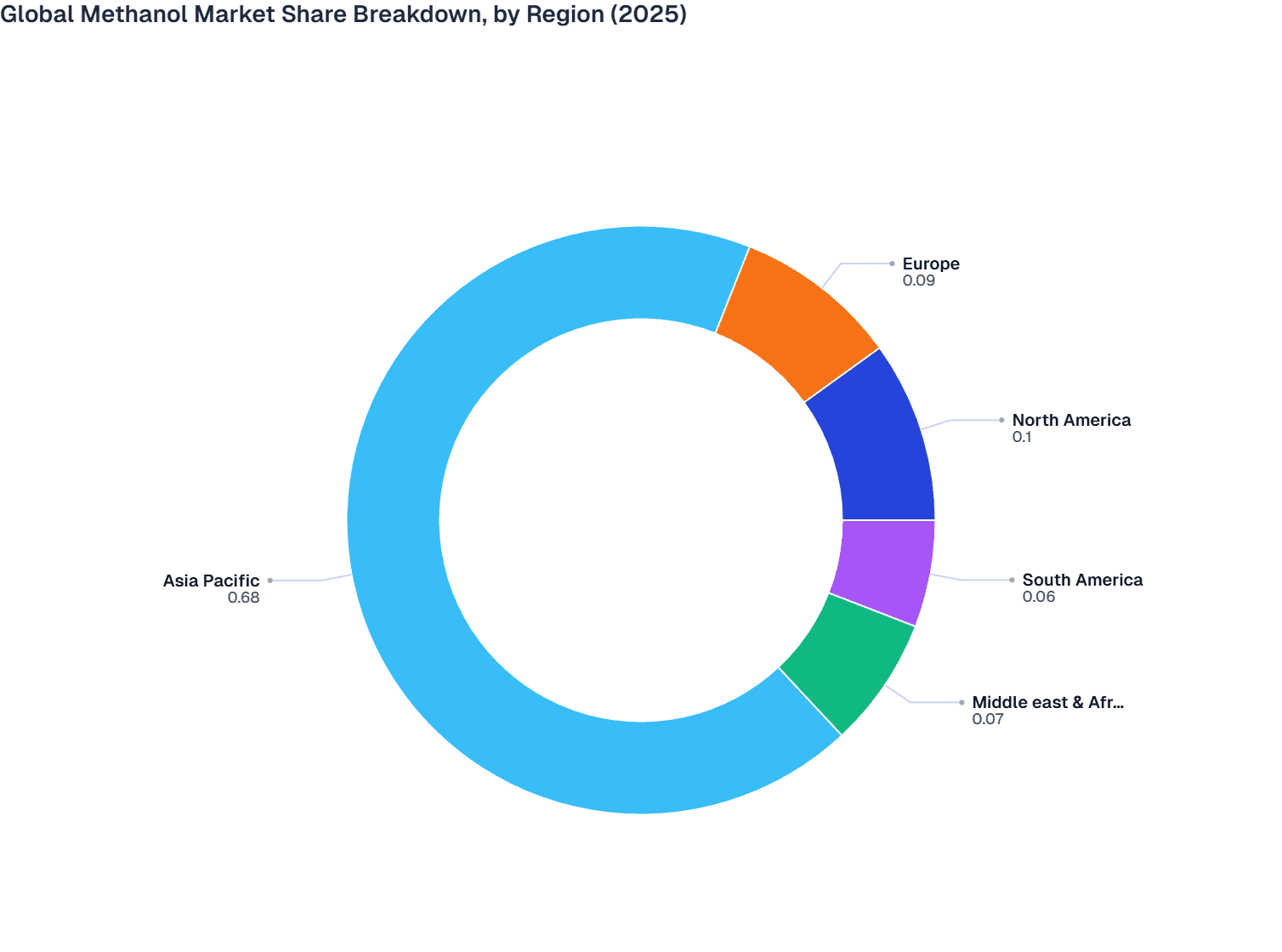 Global Methanol Market Share Breakdown, by Region (2025)