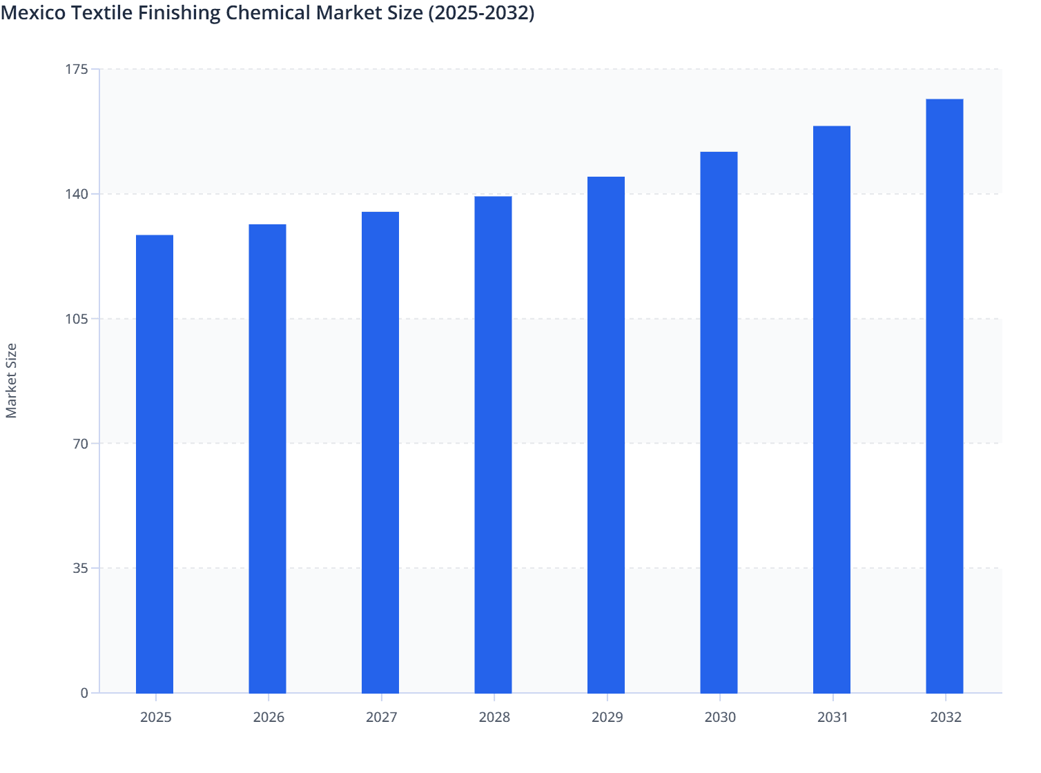 Mexico Textile Finishing Chemical Market Size (2025-2032)