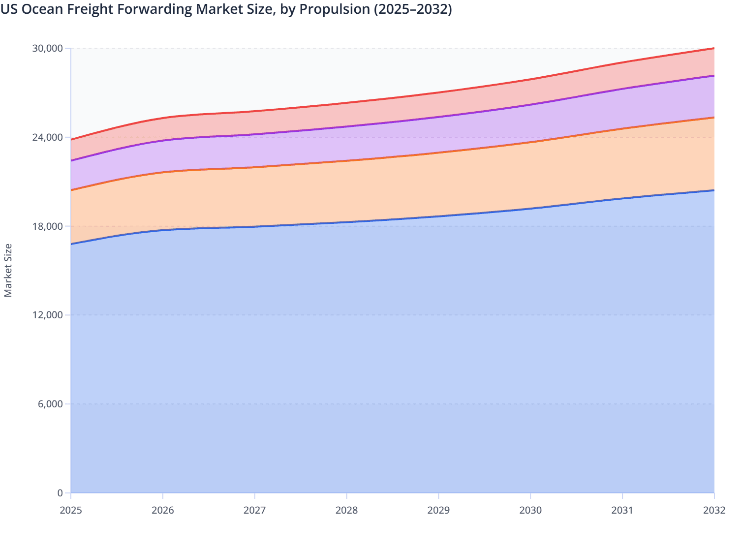 US Ocean Freight Forwarding Market Size, by Propulsion (2025–2032)