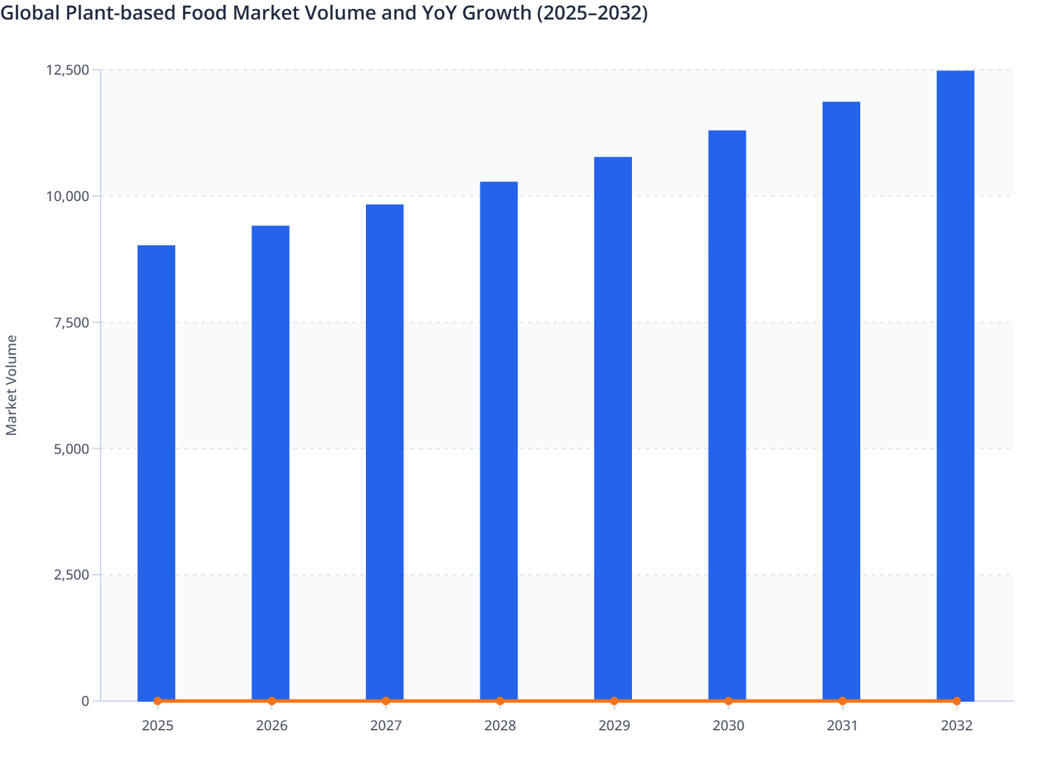 Global Plant-based Food Market Volume and YoY Growth (2025–2032)