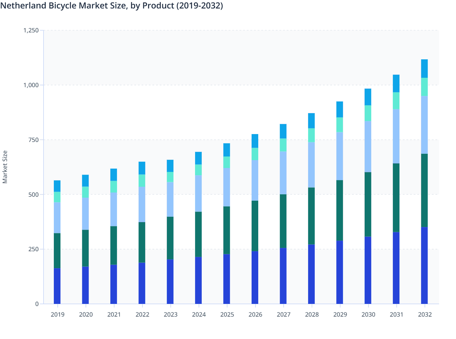 Netherland  Bicycle Market Size, by Product (2019-2032)