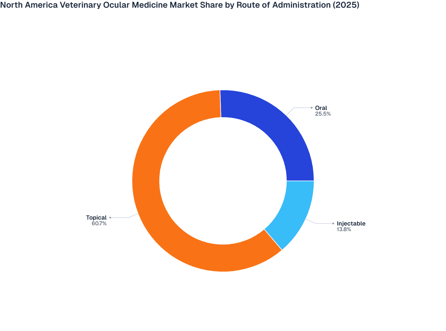 North America Veterinary Ocular Medicine Market Share by Route of Administration (2025)