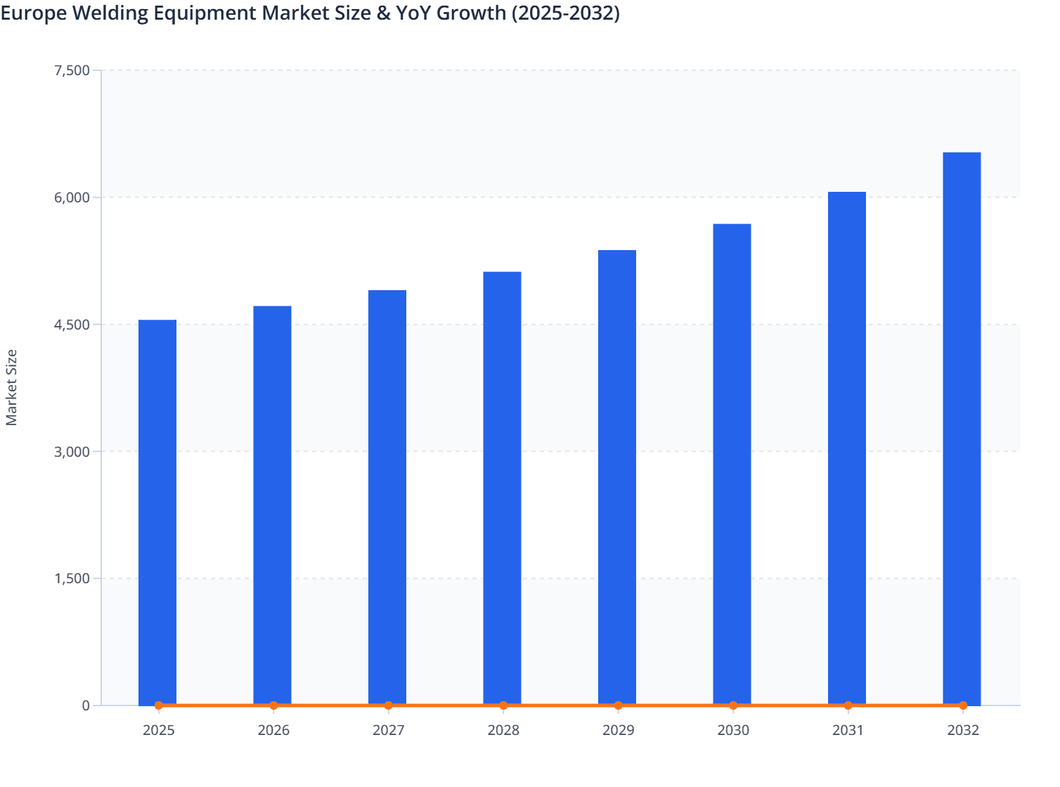 Europe Welding Equipment Market Size & YoY Growth (2025-2032)