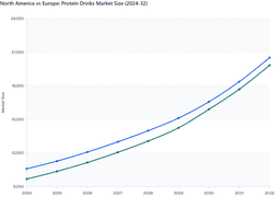 North America to Maintain Leadership in Protein Drinks Market Through 2032