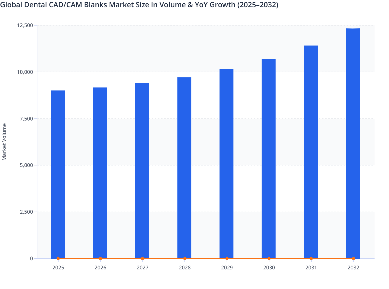 Global Dental CAD/CAM Blanks Market Size in Volume & YoY Growth (2025–2032)