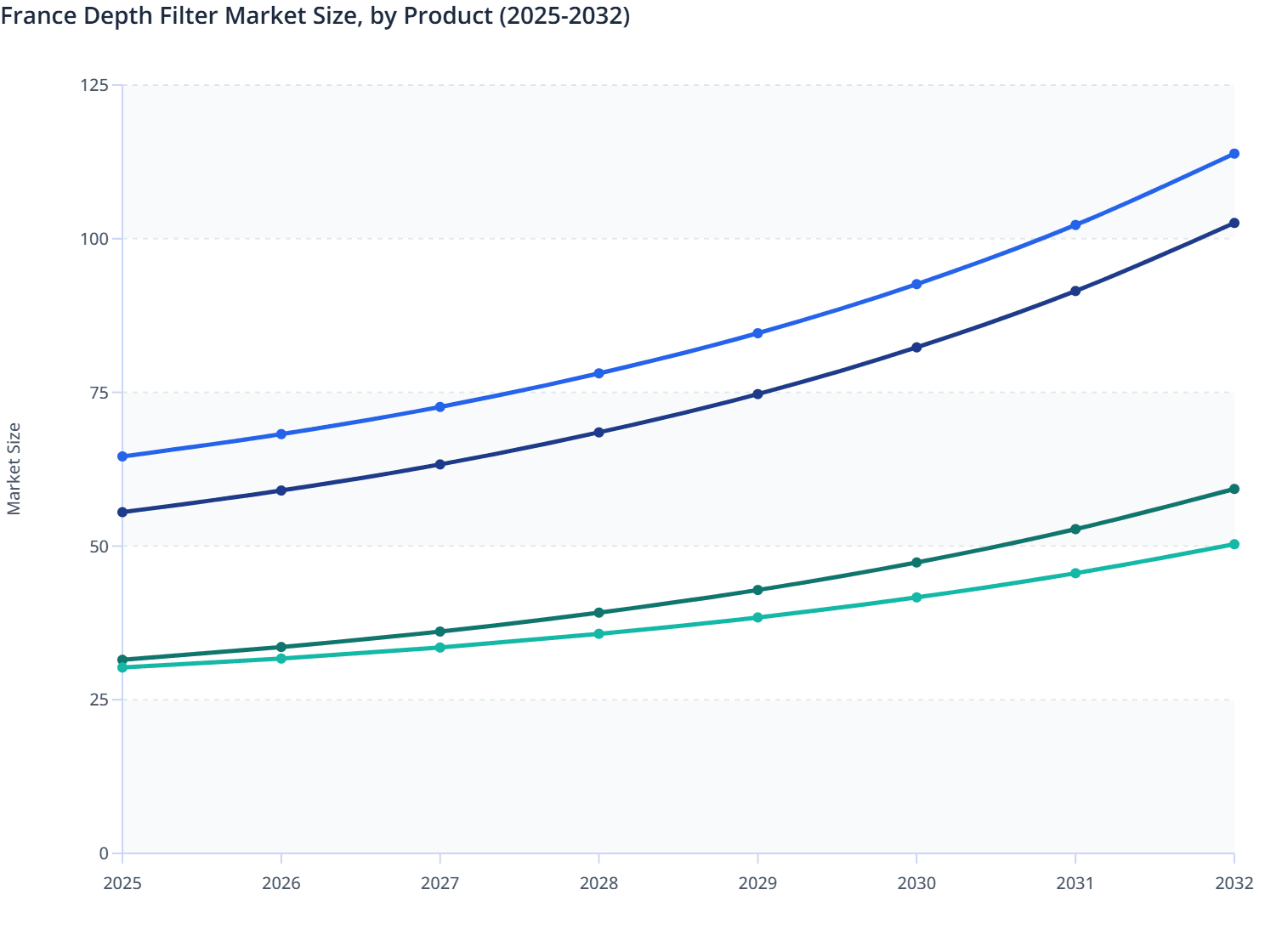 France Depth Filter Market Size, by Product (2025-2032)