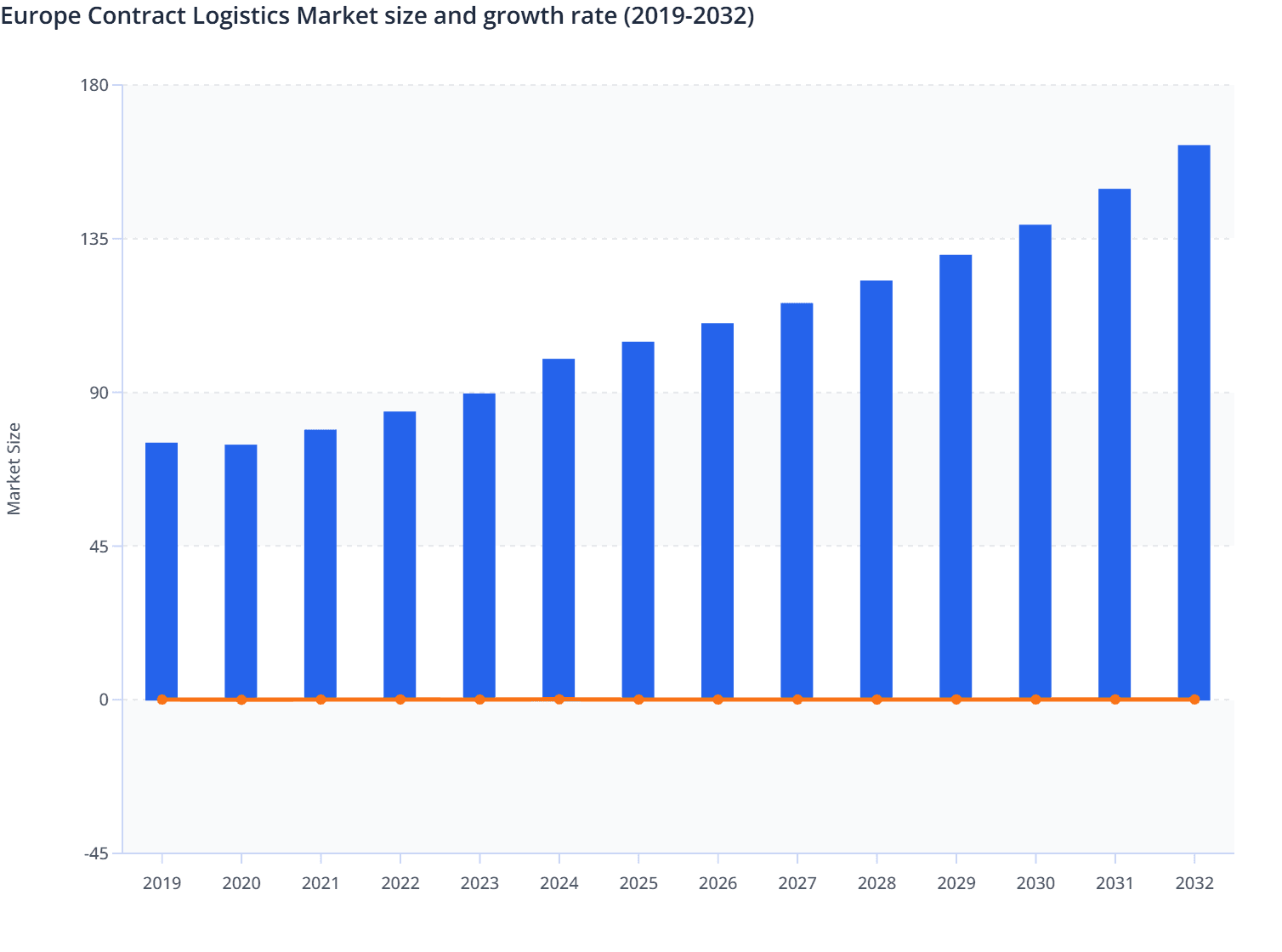 Europe Contract Logistics Market size and growth rate (2019-2032)