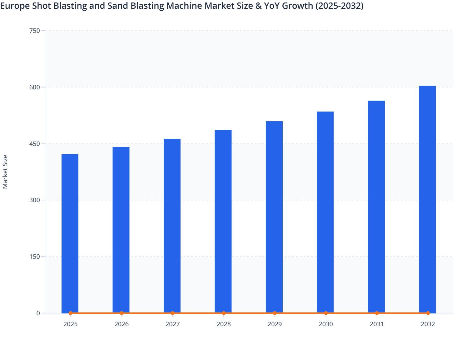 Europe Shot Blasting and Sand Blasting Machine Market Size & YoY Growth (2025-2032)