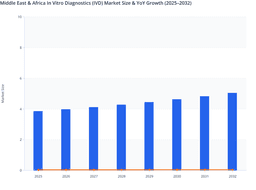 MEA In Vitro Diagnostics Market Value Trends and Development Outlook