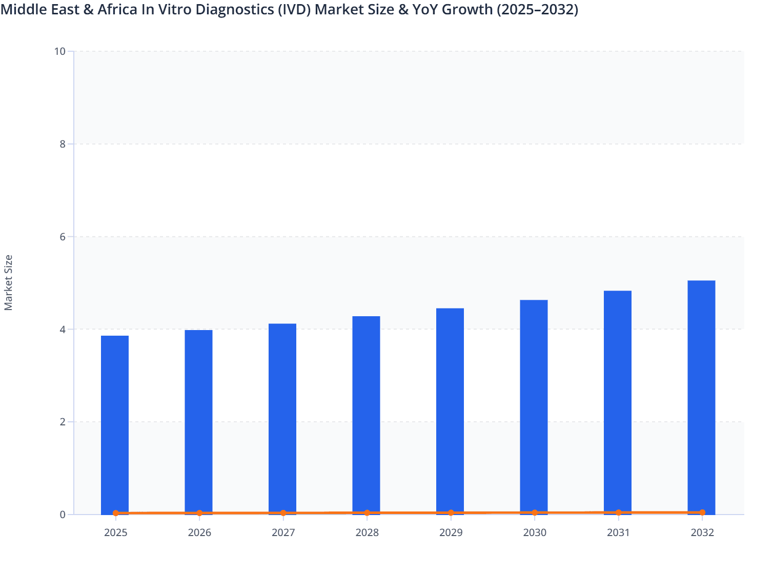 Middle East & Africa In Vitro Diagnostics (IVD) Market Size & YoY Growth (2025–2032)