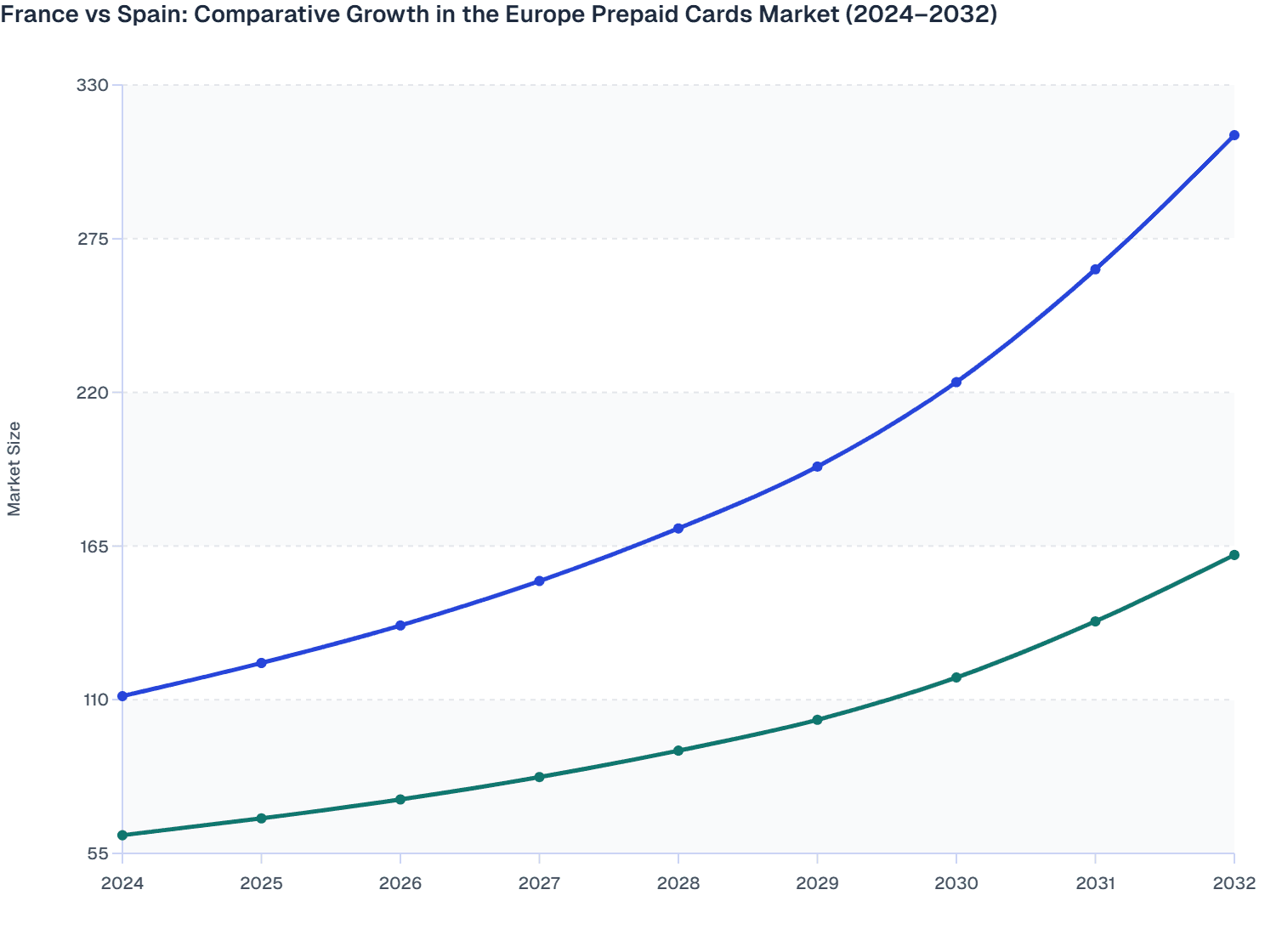 France vs Spain: Comparative Growth in the Europe Prepaid Cards Market (2024–2032)