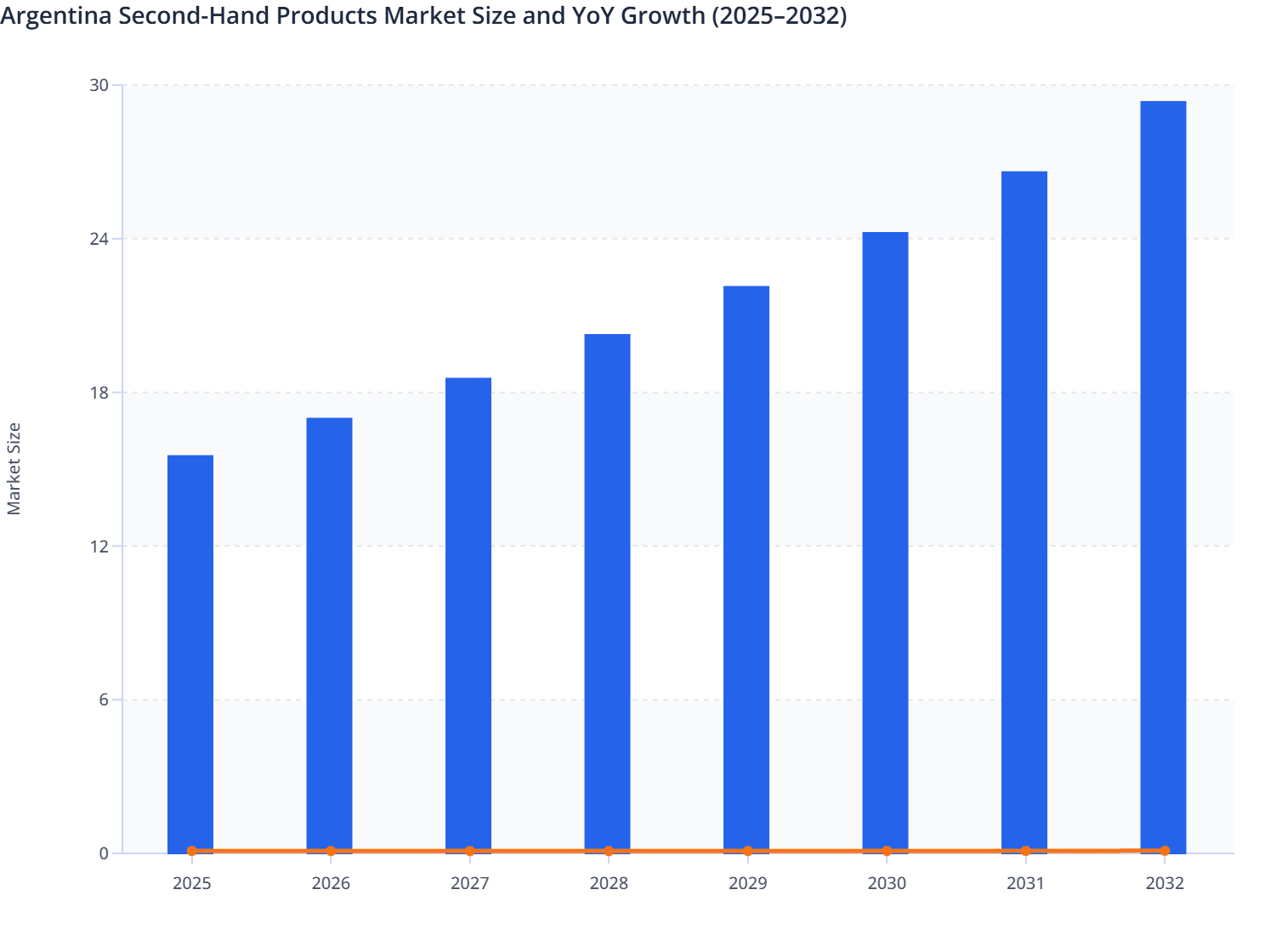 Argentina Second-Hand Products Market Size and YoY Growth (2025–2032)