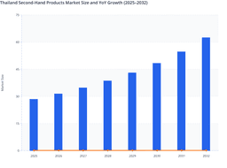 Thailand Second-Hand Products Market Growth Driven by Urban Digital Adoption