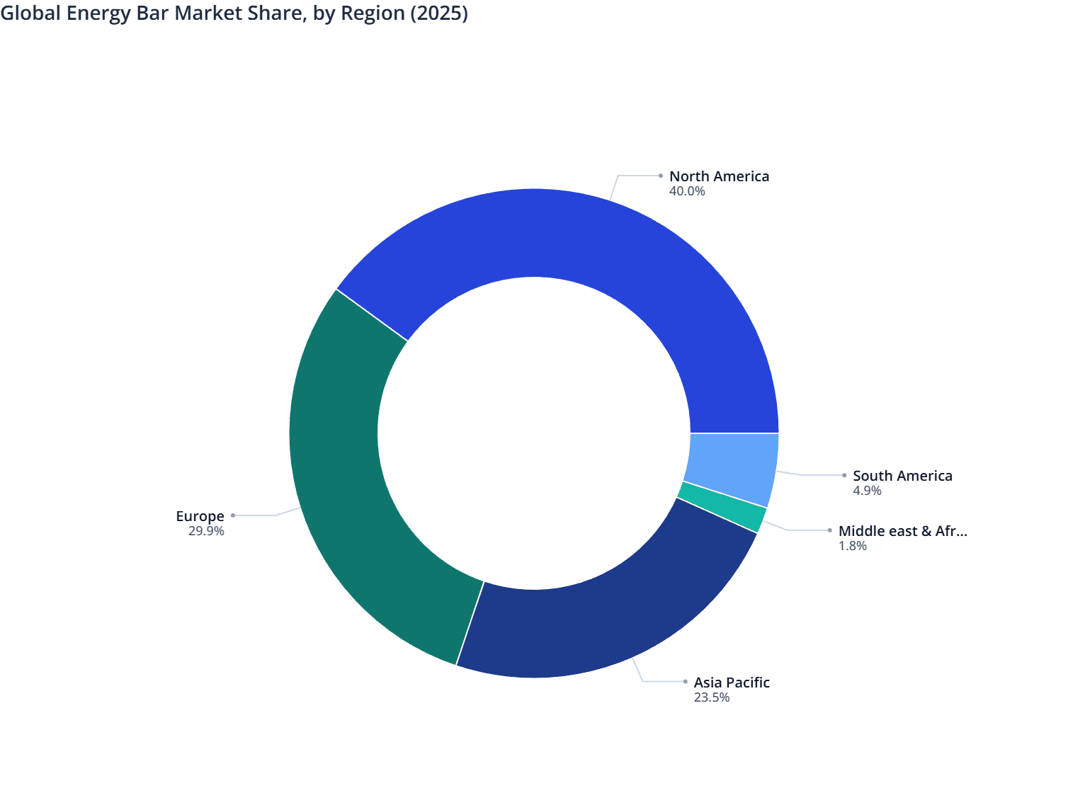 Global Energy Bar Market Share, by Region (2025)